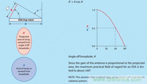 控陣天線輻射基礎(chǔ)知識