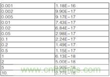 CVU 電容電壓單元進(jìn)行fF飛法電容測量