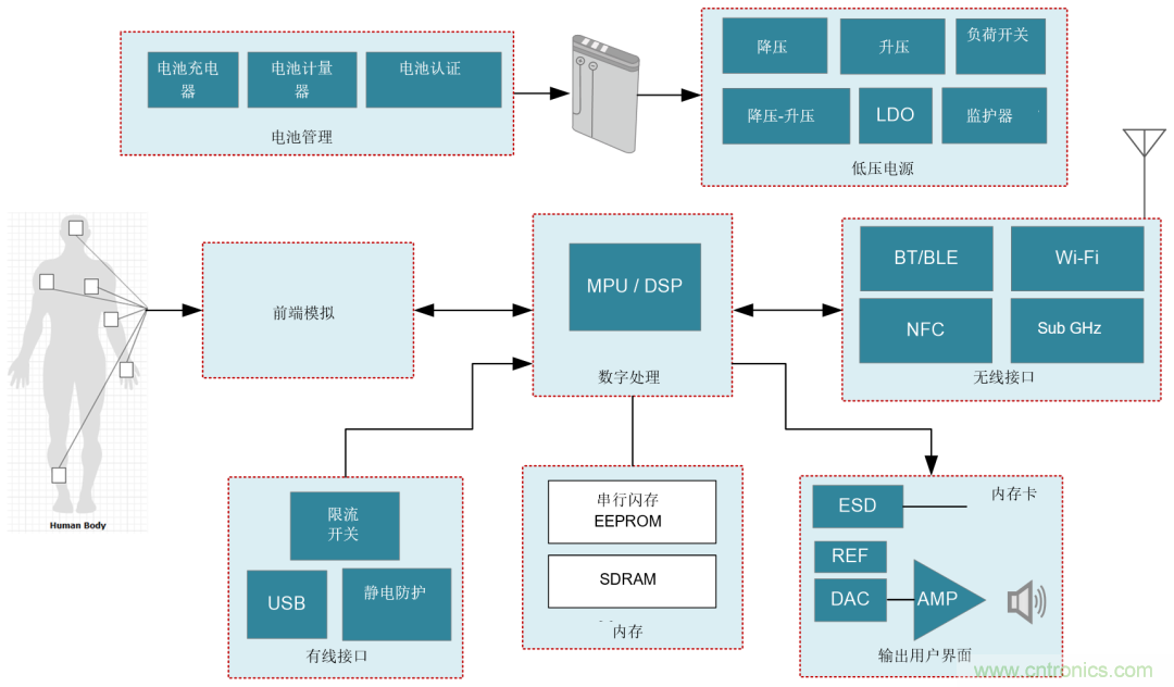 遠(yuǎn)程患者監(jiān)護(hù)系統(tǒng)面臨的五大設(shè)計挑戰(zhàn)