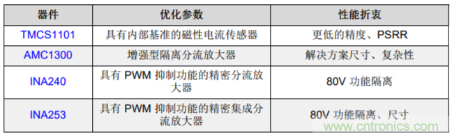 低漂移、高精度、直插式隔離磁性電機(jī)電流測量