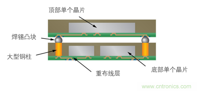 用于扇出型晶圓級封裝的銅電沉積