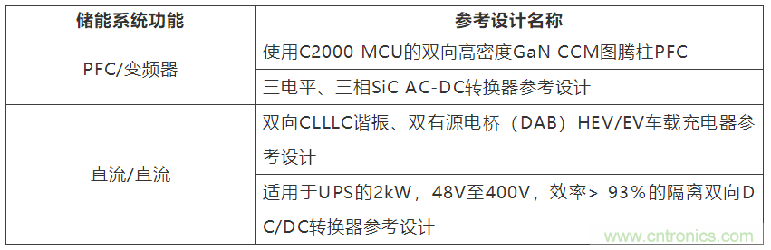 采用雙向PFC和混合變頻器解決方案，在儲能和太陽能博弈中處于領(lǐng)先地位