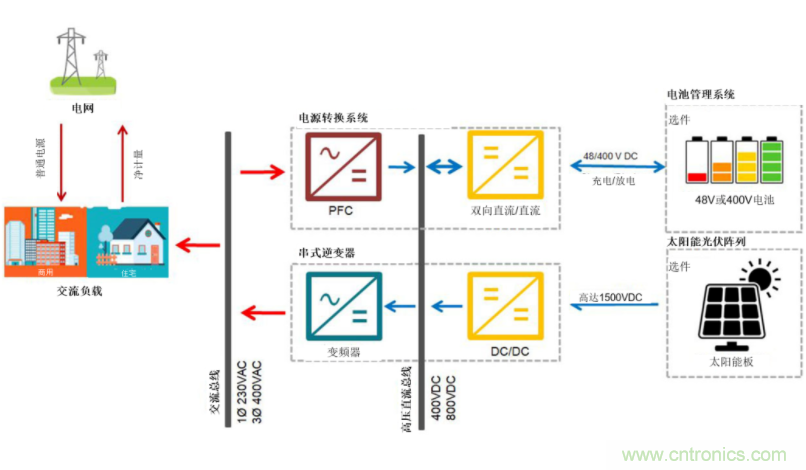 采用雙向PFC和混合變頻器解決方案，在儲能和太陽能博弈中處于領(lǐng)先地位