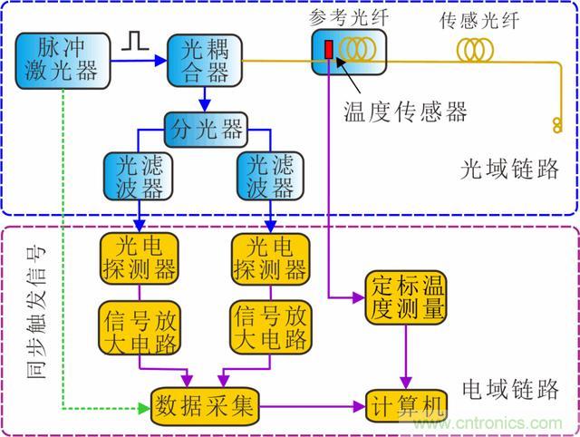 分布式光纖傳感技術(shù)解析