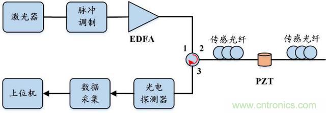 分布式光纖傳感技術(shù)解析