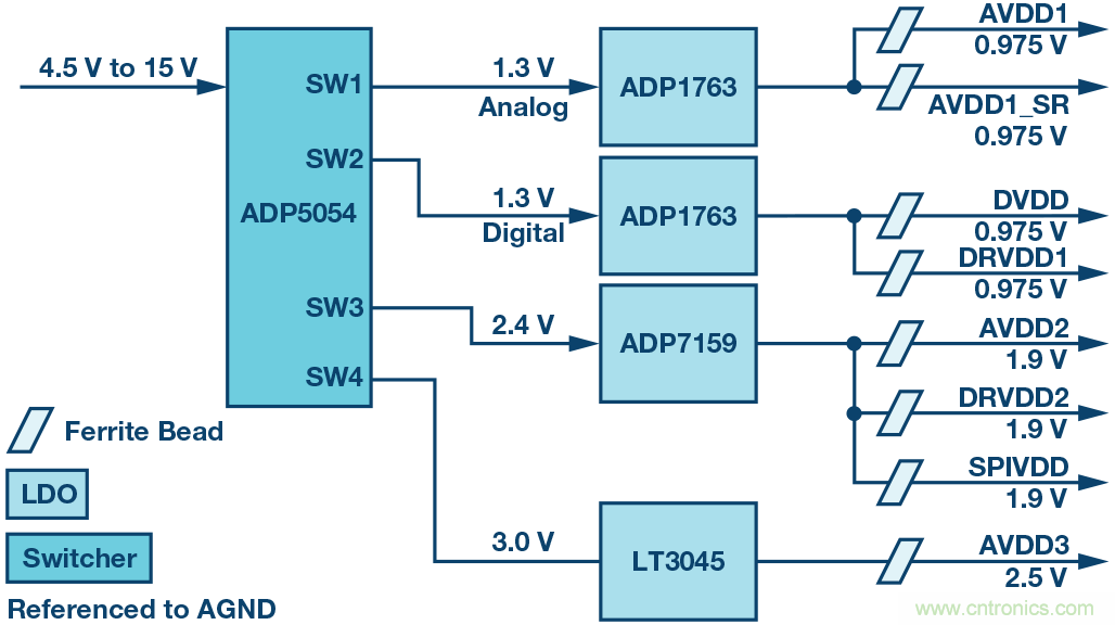 高速 ADC 咋有這么多不同的電源軌和電源域呢？