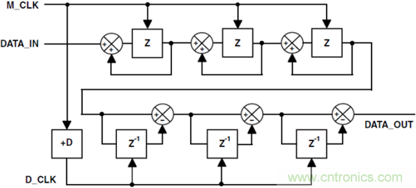 ADSP-CM403 Sinc—太陽(yáng)能應(yīng)用中的隔離測(cè)量