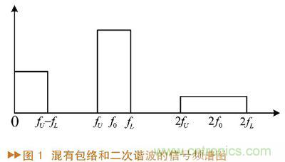 如何利用功率放大器實(shí)現(xiàn)功放記憶效應(yīng)電路的設(shè)計？