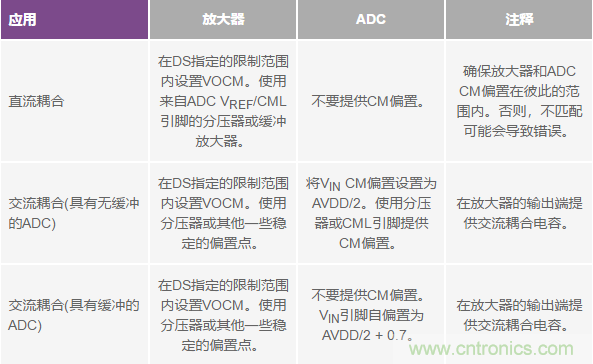 如何正確對放大器前端進行電平轉(zhuǎn)換？