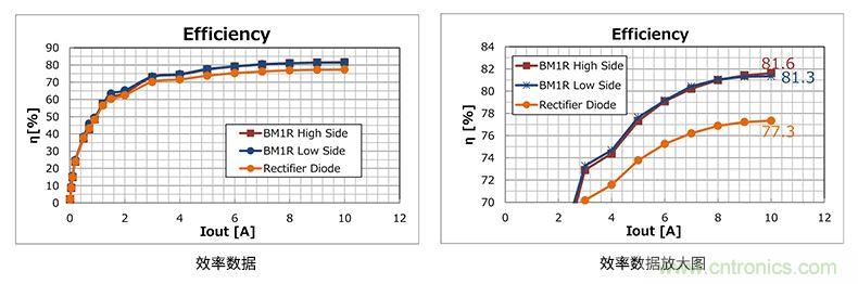 二極管整流和同步整流的效率比較