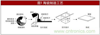 另辟蹊徑淺談電阻技術之陶瓷基板篇