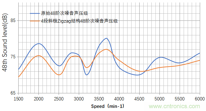 基于某款純電動汽車永磁同步電機不同轉子磁鋼結構對噪聲影響的分析