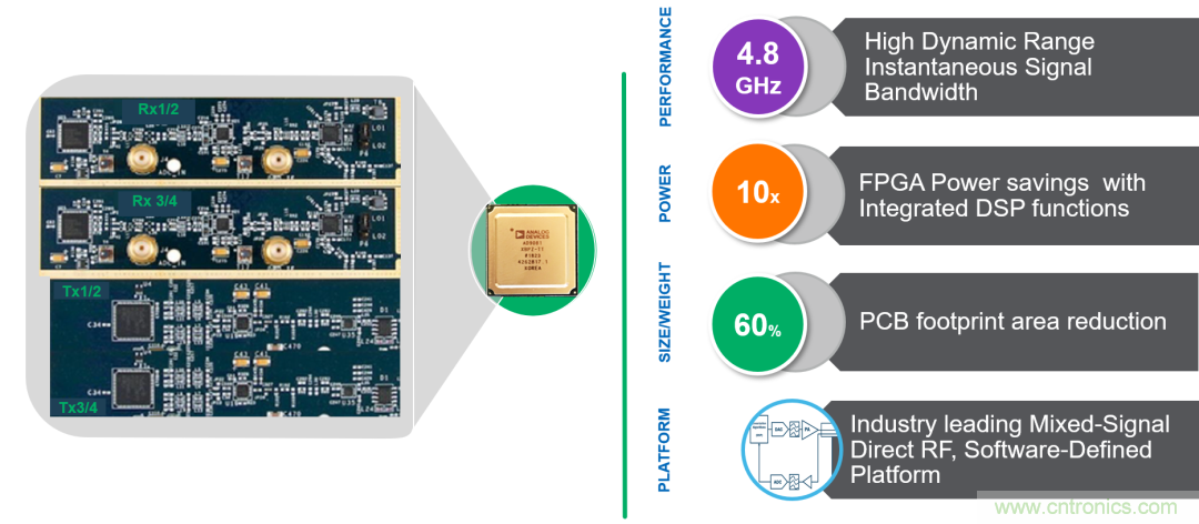 ADI覆蓋全頻譜的器件如何簡(jiǎn)化無(wú)線通信設(shè)計(jì)？