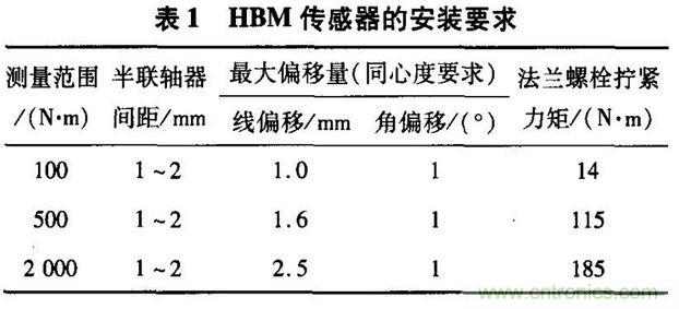 HBM扭矩傳感器在電機(jī)測(cè)試中的應(yīng)用