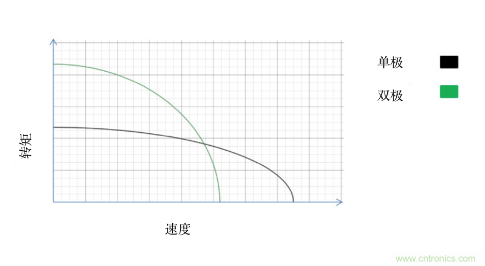 只要簡(jiǎn)單接線配置，輕松將單級(jí)步進(jìn)電機(jī)作為雙級(jí)步進(jìn)電機(jī)進(jìn)行驅(qū)動(dòng)