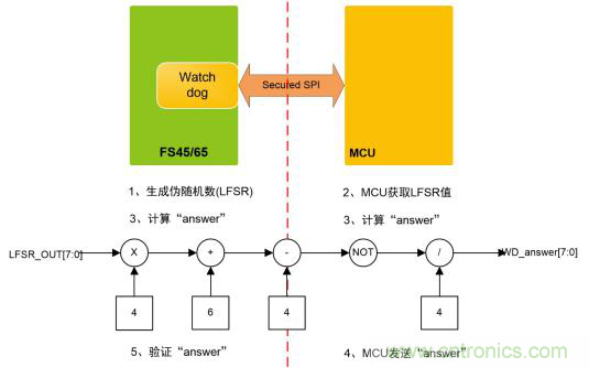 符合 ASIL－D 的看門狗應用設計