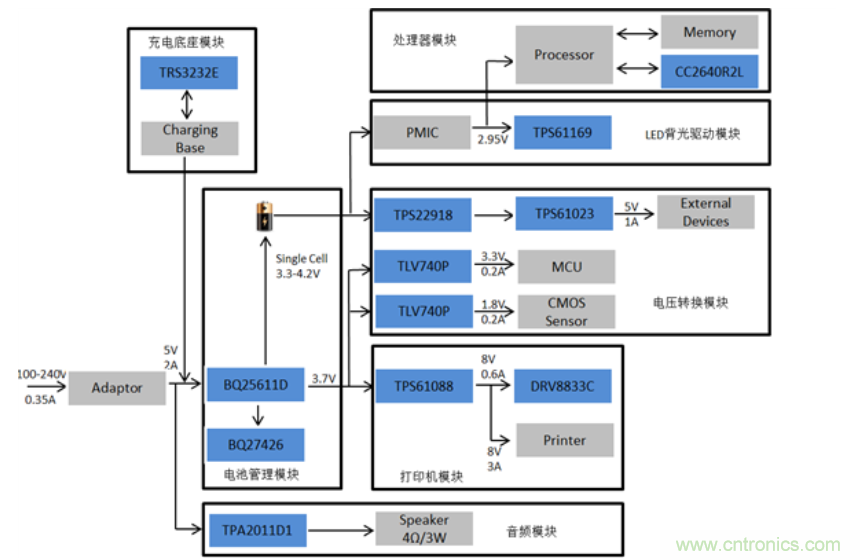 智能POS系統(tǒng)框圖分析及其七大關(guān)鍵功能模塊解決方案