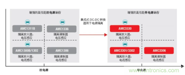 簡化隔離電流和電壓感應(yīng)設(shè)計(jì)，我們都需要一個(gè)“它”