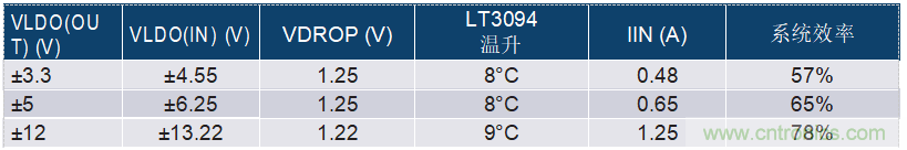 負(fù)線(xiàn)性穩(wěn)壓器在1MHz下具有0.8μV RMS噪聲和74dB電源抑制比