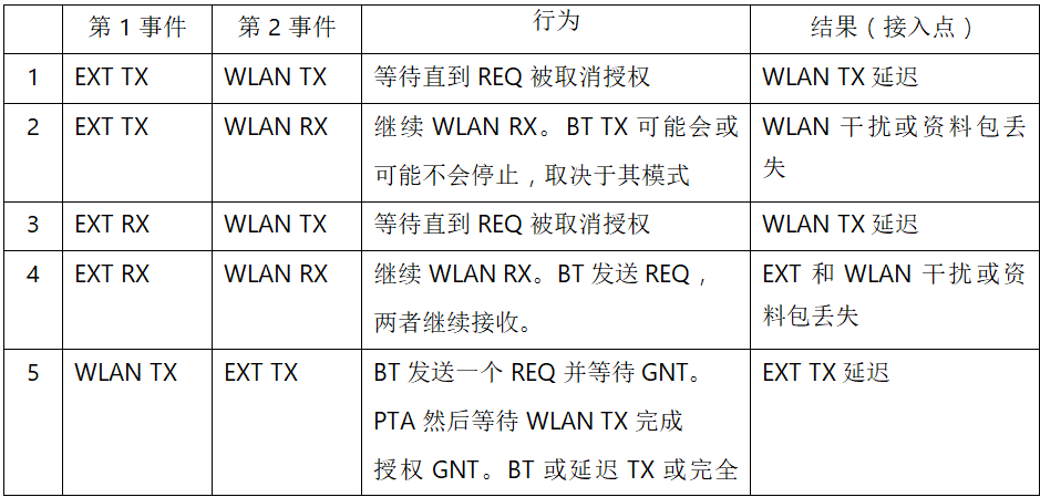 在2.4GHz共存WLAN、藍(lán)牙、ZigBee和Thread在2.4GHz頻段共存