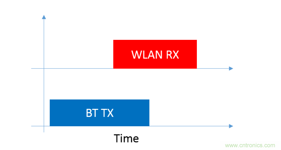 在2.4GHz共存WLAN、藍牙、ZigBee和Thread在2.4GHz頻段共存