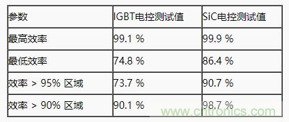 碳化硅功率模塊及電控的設計、測試與系統(tǒng)評估