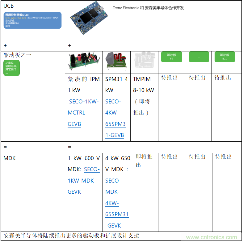 更高能效、穩(wěn)定可靠的工業(yè)驅動模塊和開箱即用的電機開發(fā)套件