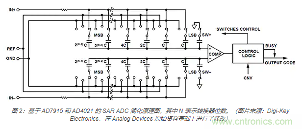 如何處理 SAR ADC 輸入驅(qū)動難題？