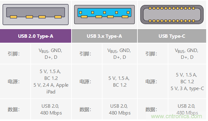 汽車USB 2.0和5 V Type-C解決方案提供充電和穩(wěn)健的數(shù)據(jù)線保護