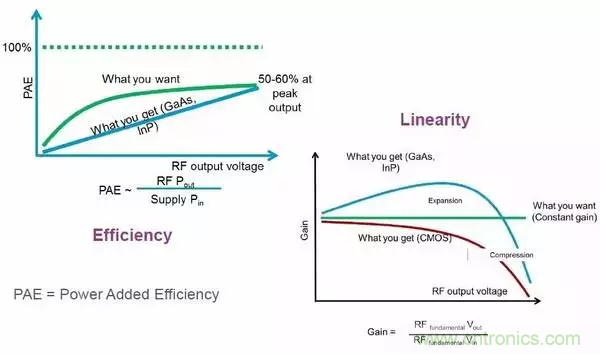 【收藏】太全了！射頻功率放大器的知識(shí)你想要的都有
