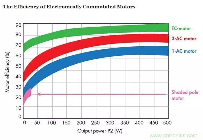 如何區(qū)分直流電機/交流電機及電子整流電機？