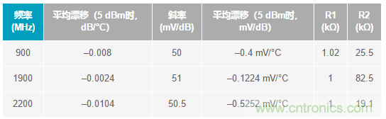 如何輕松改善均方根射頻功率檢波器的測量精度？