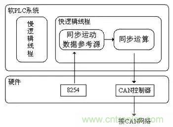 如何處理CAN現(xiàn)場(chǎng)總線(xiàn)的同步控制問(wèn)題？