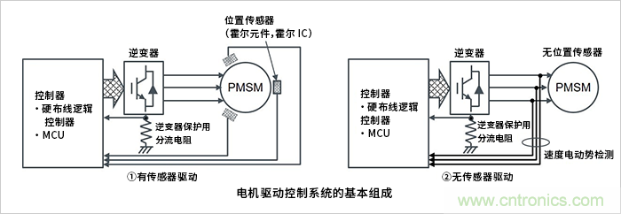 無刷電機(jī)有傳感器驅(qū)動(dòng)和無傳感器驅(qū)動(dòng)的特征及區(qū)分使用