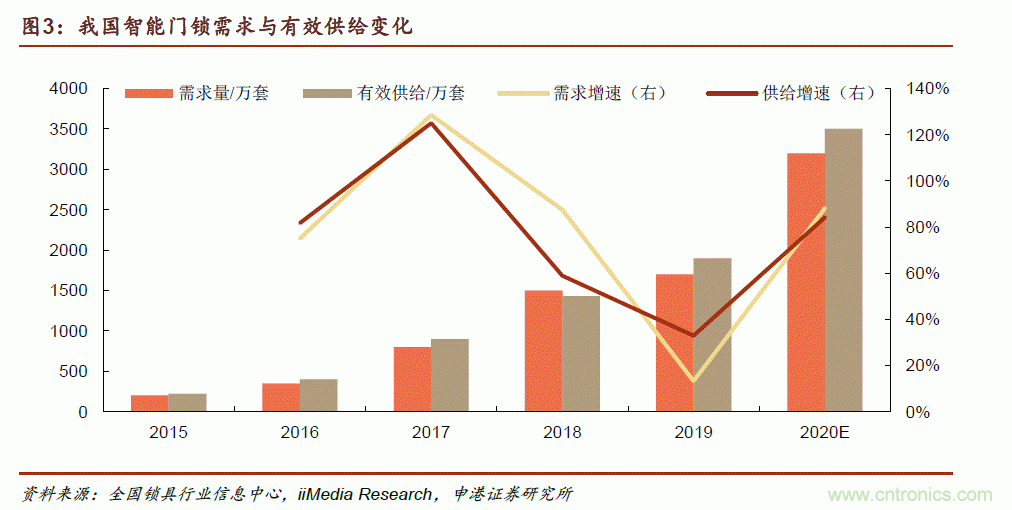 地磁傳感器如何為智能門鎖賦能？