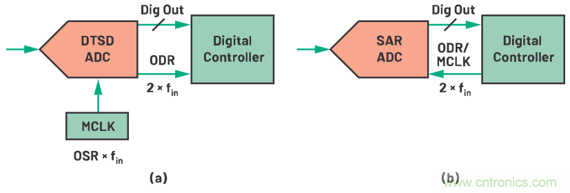 CTSD ADC—第1部分：如何改進精密ADC信號鏈設計