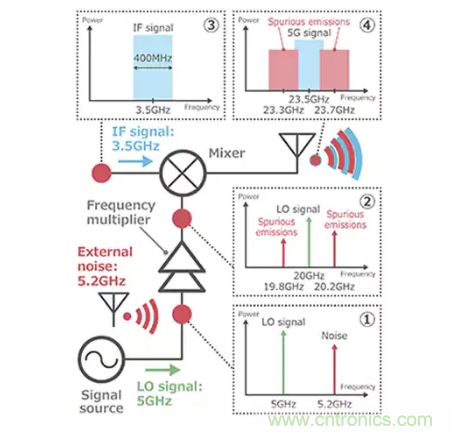 【干貨分享】5G中的噪聲發(fā)生和抑制措施