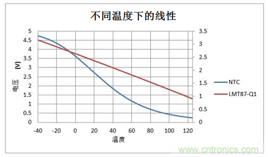 如何使用溫度傳感器在汽車(chē)照明中實(shí)現(xiàn)線性熱折返