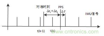 基于MCU的室外移動機(jī)器人組合導(dǎo)航定位系統(tǒng)