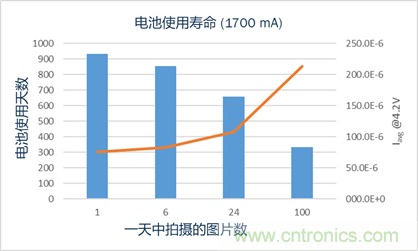 安森美半導體的RSL10智能拍攝相機平臺如何實現(xiàn)超低功耗事件觸發(fā)成像