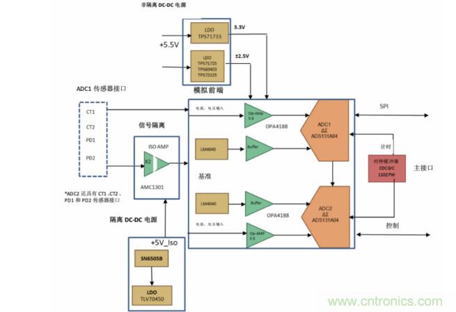 使用24位delta-sigma ADC來(lái)覆蓋寬模擬輸入測(cè)量，以實(shí)現(xiàn)電網(wǎng)保護(hù)和控制