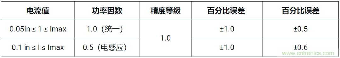 使用24位delta-sigma ADC來(lái)覆蓋寬模擬輸入測(cè)量，以實(shí)現(xiàn)電網(wǎng)保護(hù)和控制