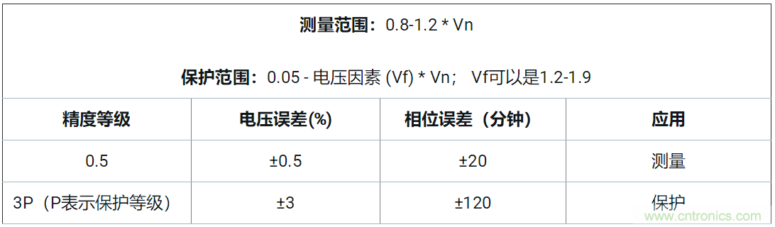 使用24位delta-sigma ADC來(lái)覆蓋寬模擬輸入測(cè)量，以實(shí)現(xiàn)電網(wǎng)保護(hù)和控制