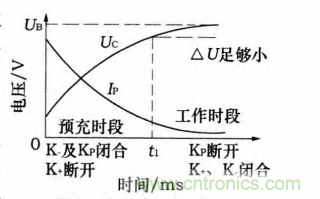 分析電機(jī)控制器為何要預(yù)充電電路及電路設(shè)計(jì)、失效