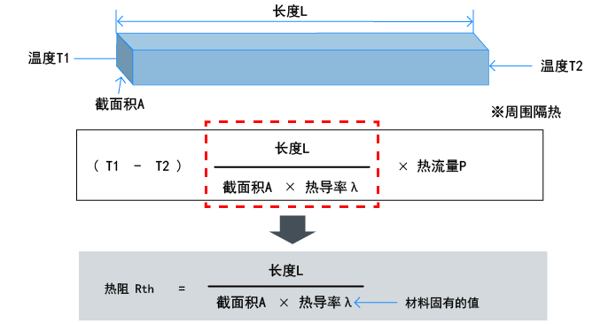 熱阻和散熱的基礎(chǔ)知識：傳導(dǎo)中的熱阻