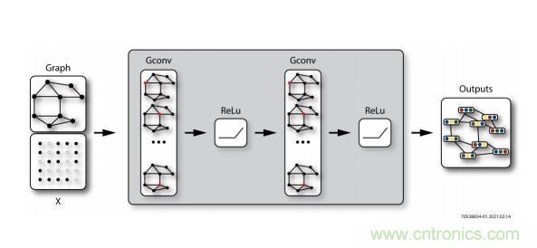 一種基于 FPGA 的圖神經(jīng)網(wǎng)絡(luò)加速器解決方案