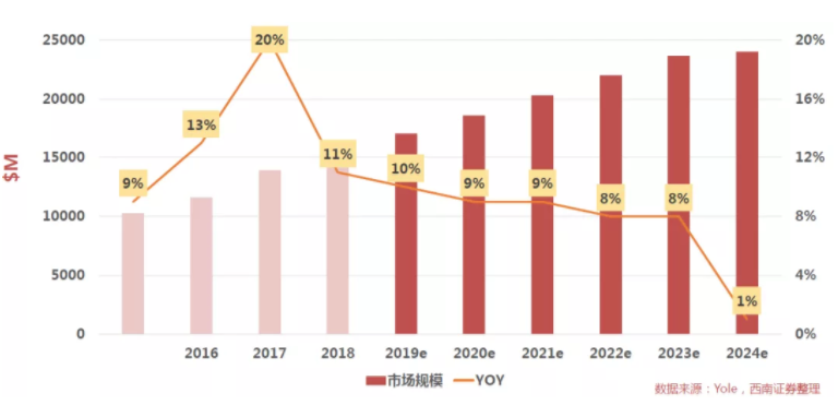 汽車、手機(jī)、安防之后，誰將成為CMOS圖像傳感器的第四“戰(zhàn)場”？