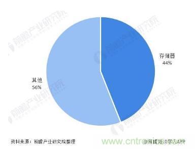 AIoT碎片應用和算力撬動新機遇，兆易創(chuàng)新多元化存儲布局背后邏輯揭秘