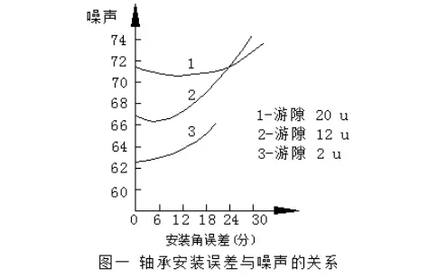 電機(jī)噪聲分析與控制