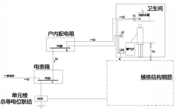 衛(wèi)生間等電位是聯(lián)結(jié)到什么地方的？